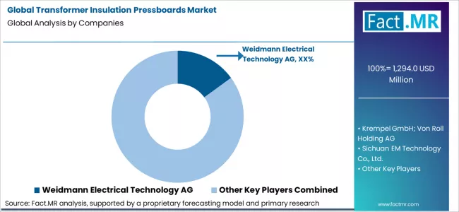 Global Transformer Insulation Pressboards Market Analysis By Company Global Transformer Insulation Pressboards Market Analysis By Company
