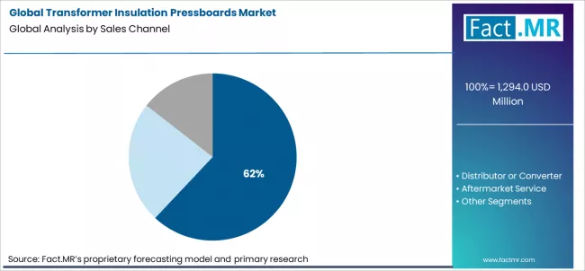 Global Transformer Insulation Pressboards Market Analysis By Sales Channel Global Transformer Insulation Pressboards Market Analysis By Sales Channel