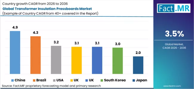 Global Transformer Insulation Pressboards Market Cagr Analysis By Country Global Transformer Insulation Pressboards Market Cagr Analysis By Country