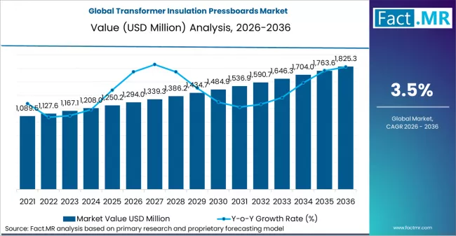 Global Transformer Insulation Pressboards Market Market Value Analysis Global Transformer Insulation Pressboards Market Market Value Analysis