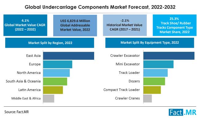 Global undercarriage components market forecast by Fact.MR