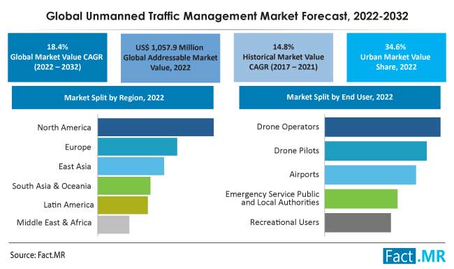 Global unmanned traffic management market forecast, trend and growth analysis by Fact.MR