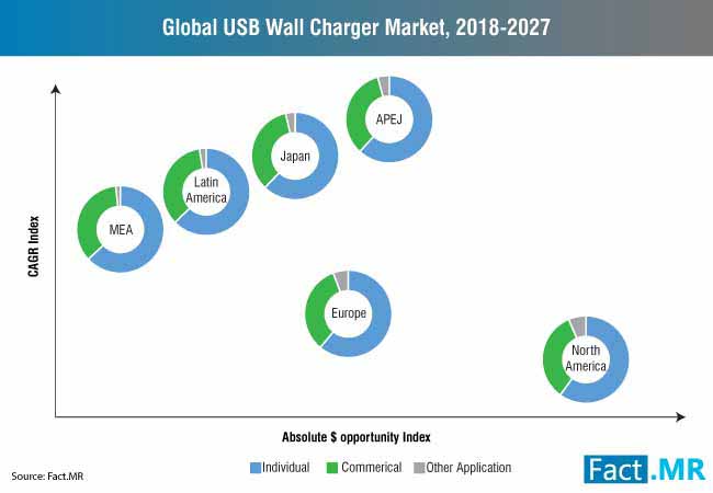 global usb wall charger market, 2018 2027