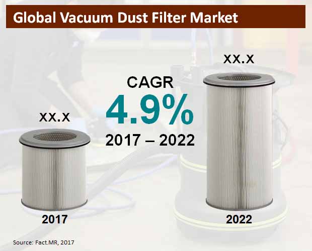 global vacuum dust filter market