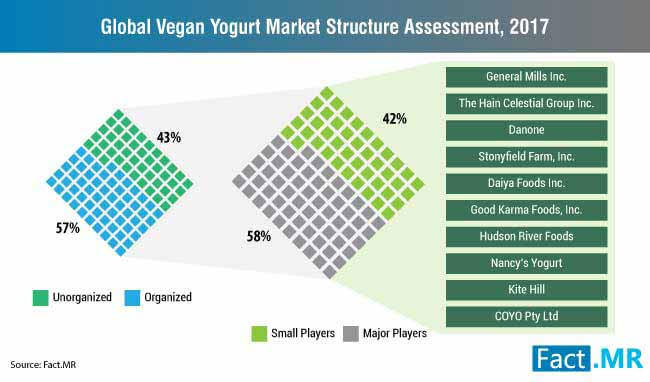 global vegan yogurt market competitive landscape