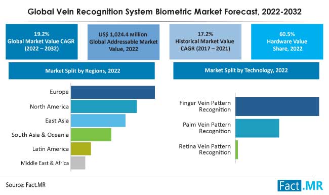 Global vein recognition system biometric market forecast by Fact.MR