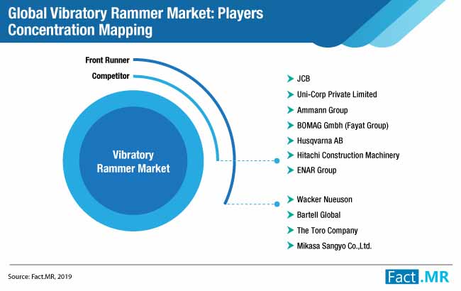 Global vibratory rammers market updated new