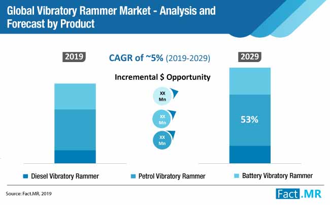 global vibratory rammers market updated