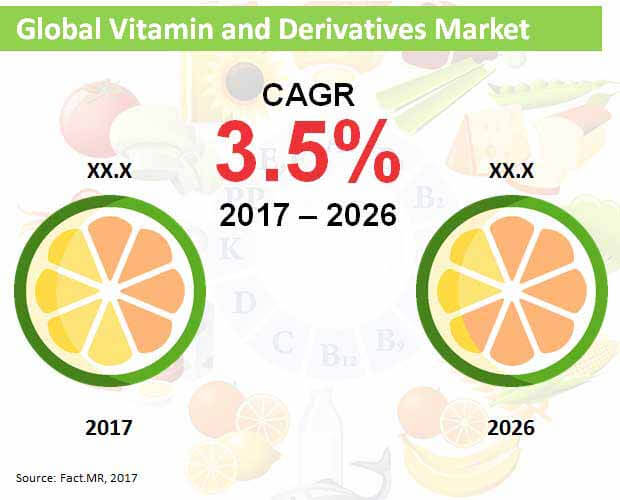 global vitamin and derivatives market