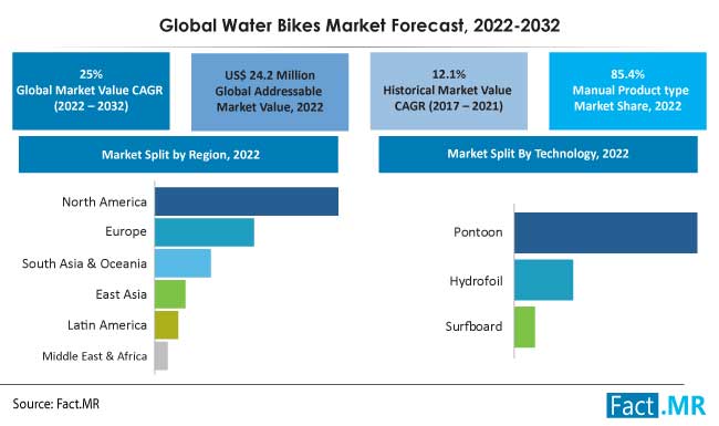 Global water bikes market forecast by Fact.MR