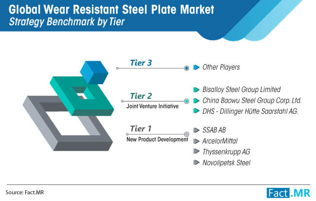 Global Wear Resistant Steel Plate Market Strategy Benchmark By Tier global wear resistant steel plate market strategy benchmark by tier