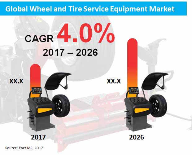 global wheel and tire service equipment market