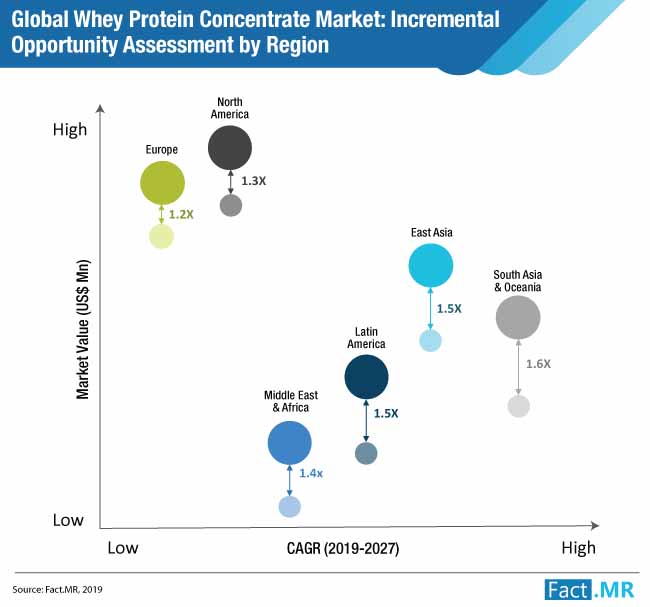 global whey protein concentrates market incremental
