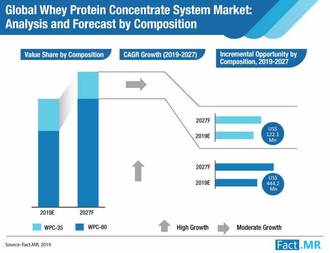 Global whey protein concentrates system market forecast by Fact.MR
