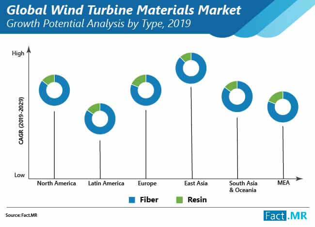 wind turbine materials market regional analysis by Fact.MR