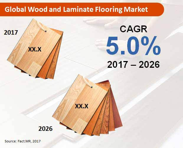 global wood and laminate flooring market