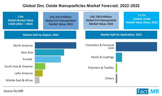 Global zinc oxide nanoparticles market forecast by Fact.MR