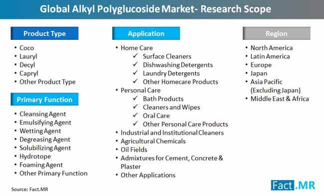 global_alkyl_polyglucoside_market_research_scope