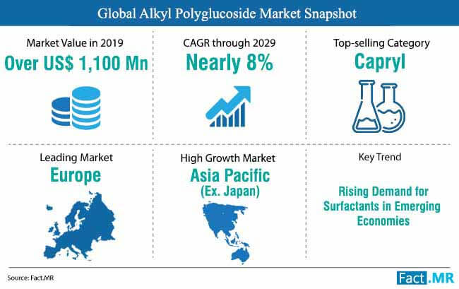 global_alkyl_polyglucoside_market_snapshot