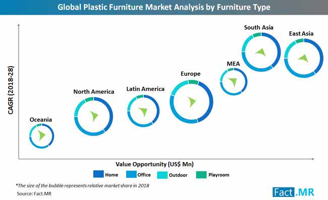 global_plastic_furniture_market_analysis_by_furniture_type