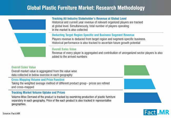 Global_plastic_furniture_market_research_methodology global_plastic_furniture_market_research_methodology