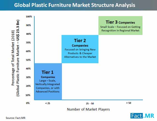 Global_plastic_furniture_market_structure_analysis global_plastic_furniture_market_structure_analysis