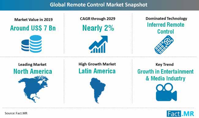 global_remote_control_market_snapshot