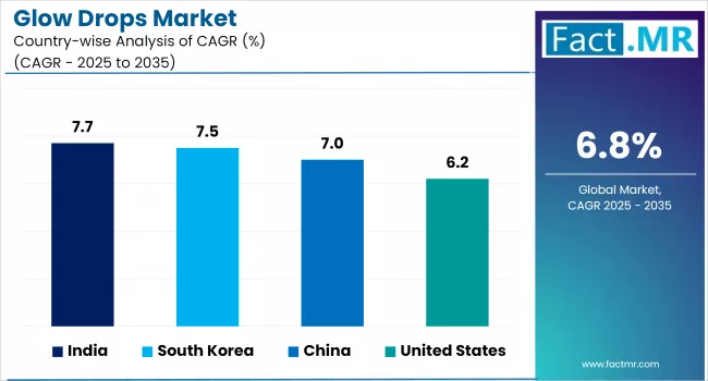 Glow Drops Market By Country
