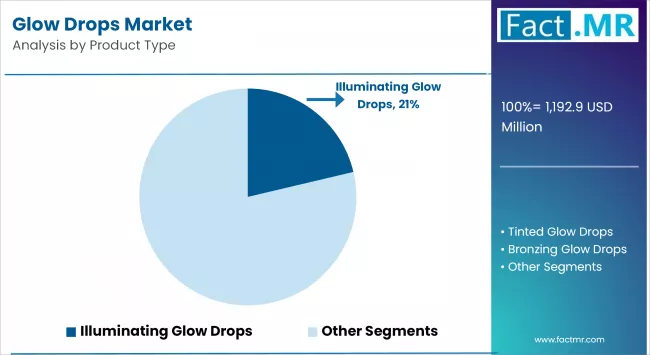 Glow Drops Market By Product Type