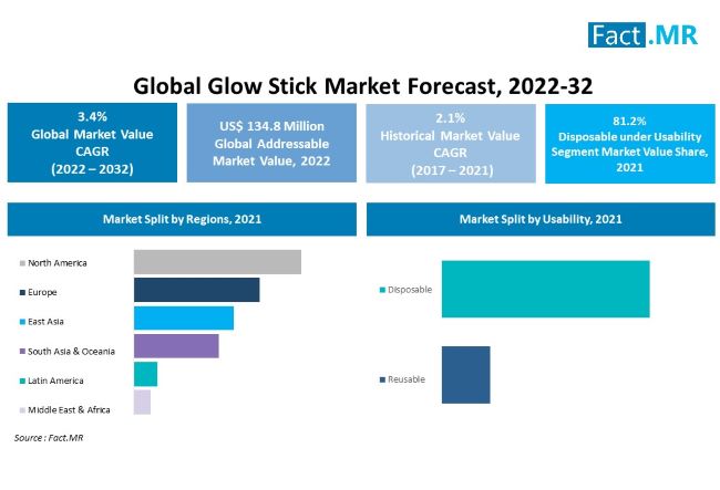 Glow stick market forecast by Fact.MR