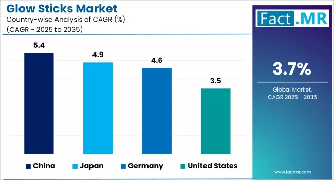 Glow Sticks Market By Country