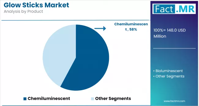 Glow Sticks Market By Product