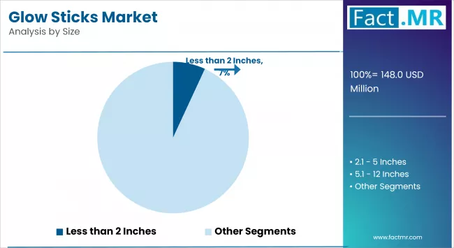 Glow Sticks Market By Size