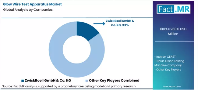Glow Wire Test Apparatus Market Analysis By Company