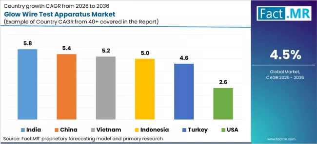Glow Wire Test Apparatus Market Cagr Analysis By Country