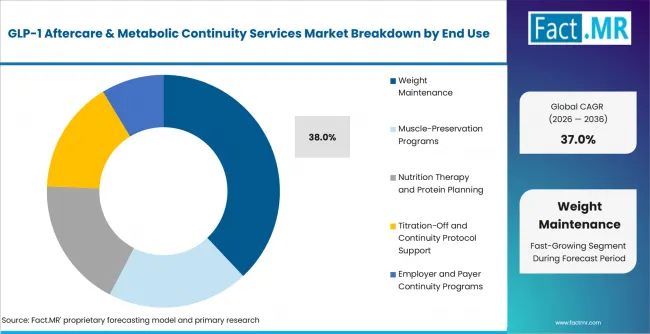 Glp 1 Aftercare & Metabolic Continuity Services Market Analysis By End Use 1 Glp 1 Aftercare & Metabolic Continuity Services Market Analysis By End Use 1