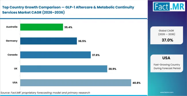 Glp 1 Aftercare & Metabolic Continuity Services Market Cagr Analysis By Country Glp 1 Aftercare & Metabolic Continuity Services Market Cagr Analysis By Country