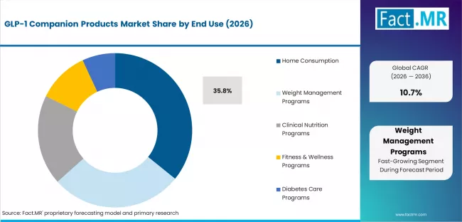 Glp 1 Companion Products Market Analysis By End Use