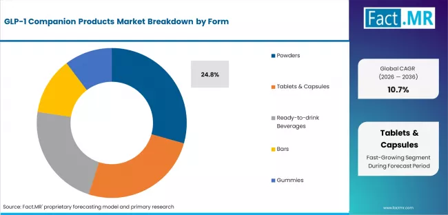 Glp 1 Companion Products Market Analysis By Form