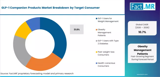 Glp 1 Companion Products Market Analysis By Target Consumer