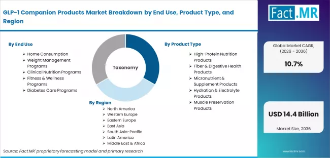 Glp 1 Companion Products Market Breakdown By End Use, Product Type, And Region