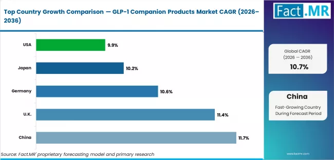 Glp 1 Companion Products Market Cagr Analysis By Country