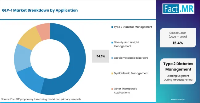 Glp 1 Market Analysis By Application
