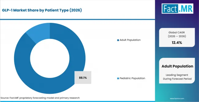 Glp 1 Market Analysis By Patient Type