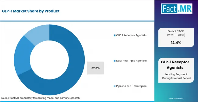 Glp 1 Market Analysis By Product