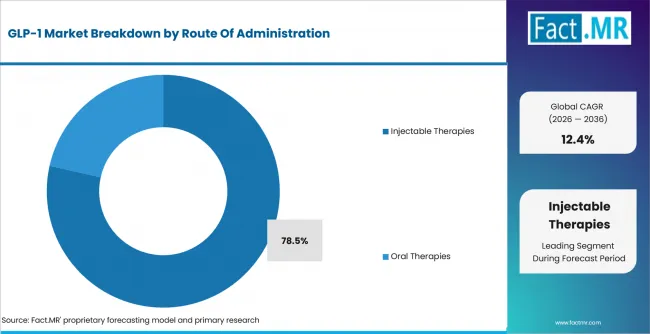 Glp 1 Market Analysis By Route Of Administration