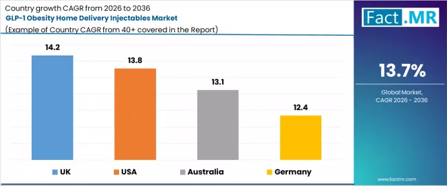 Glp 1 Obesity Home Delivery Injectables Market Cagr Analysis By Country