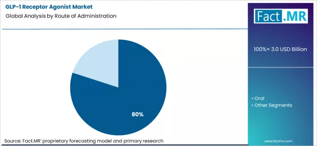 Glp 1 Receptor Agonist Market Analysis By Route Of Administration Glp 1 Receptor Agonist Market Analysis By Route Of Administration