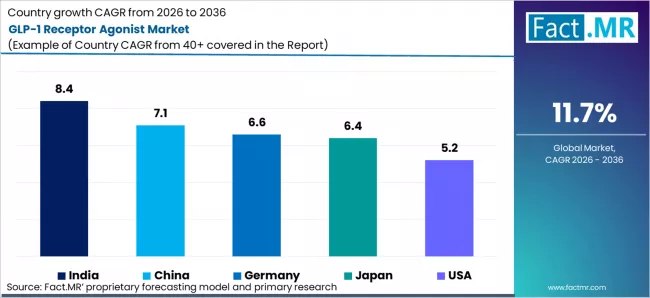 Glp 1 Receptor Agonist Market Cagr Analysis By Country Glp 1 Receptor Agonist Market Cagr Analysis By Country