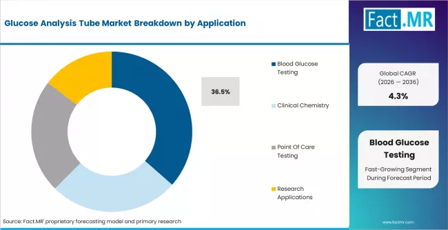 Glucose Analysis Tube Market Analysis By Application Glucose Analysis Tube Market Analysis By Application
